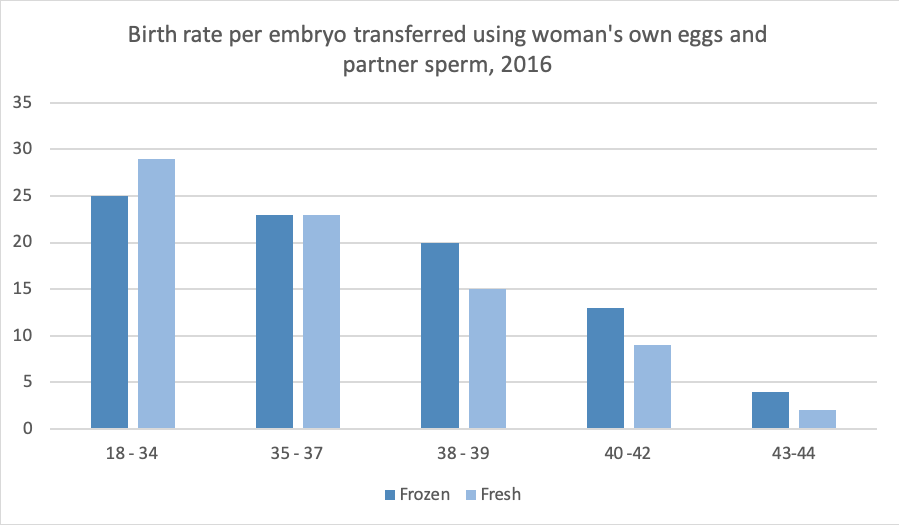 Birth rate embryo transfer